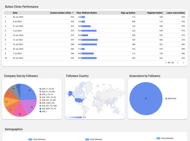 LinkedIn Pages Overall Performance