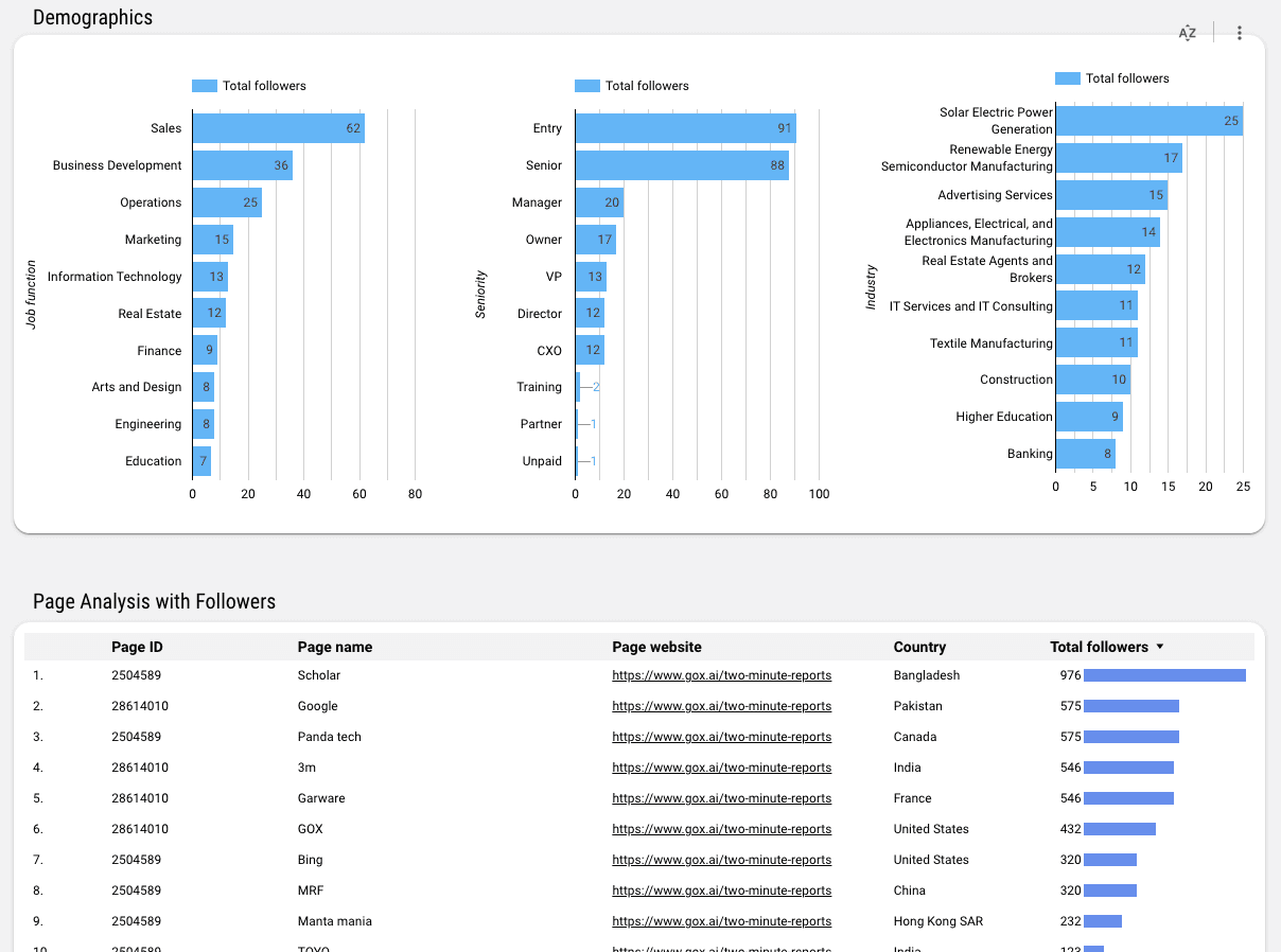 LinkedIn Pages Overall Performance