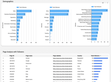 LinkedIn Pages Overall Performance