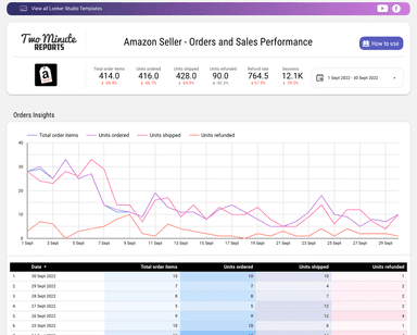 Amazon Seller - Orders and Sales Performance