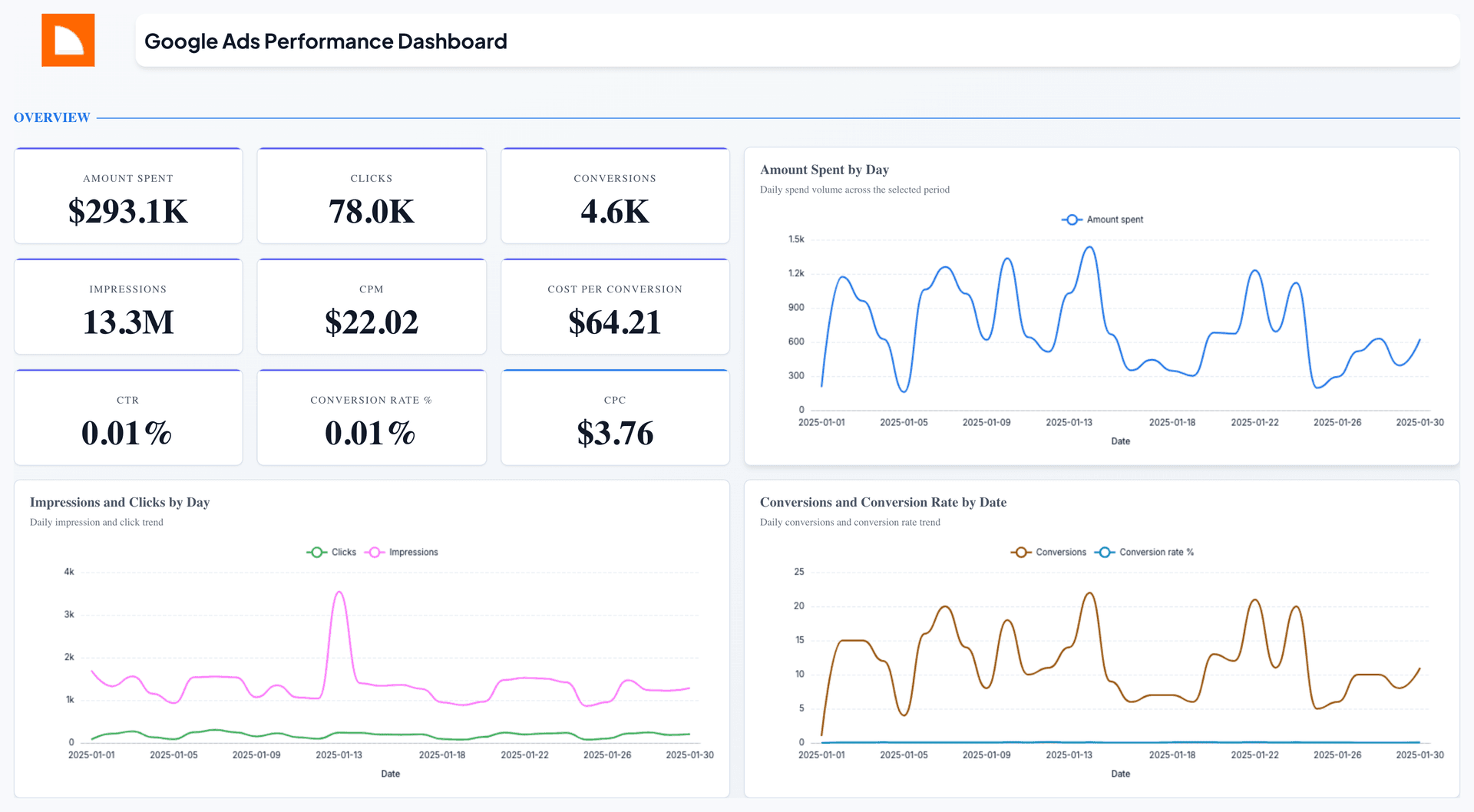 Google Ads Performance Dashboard