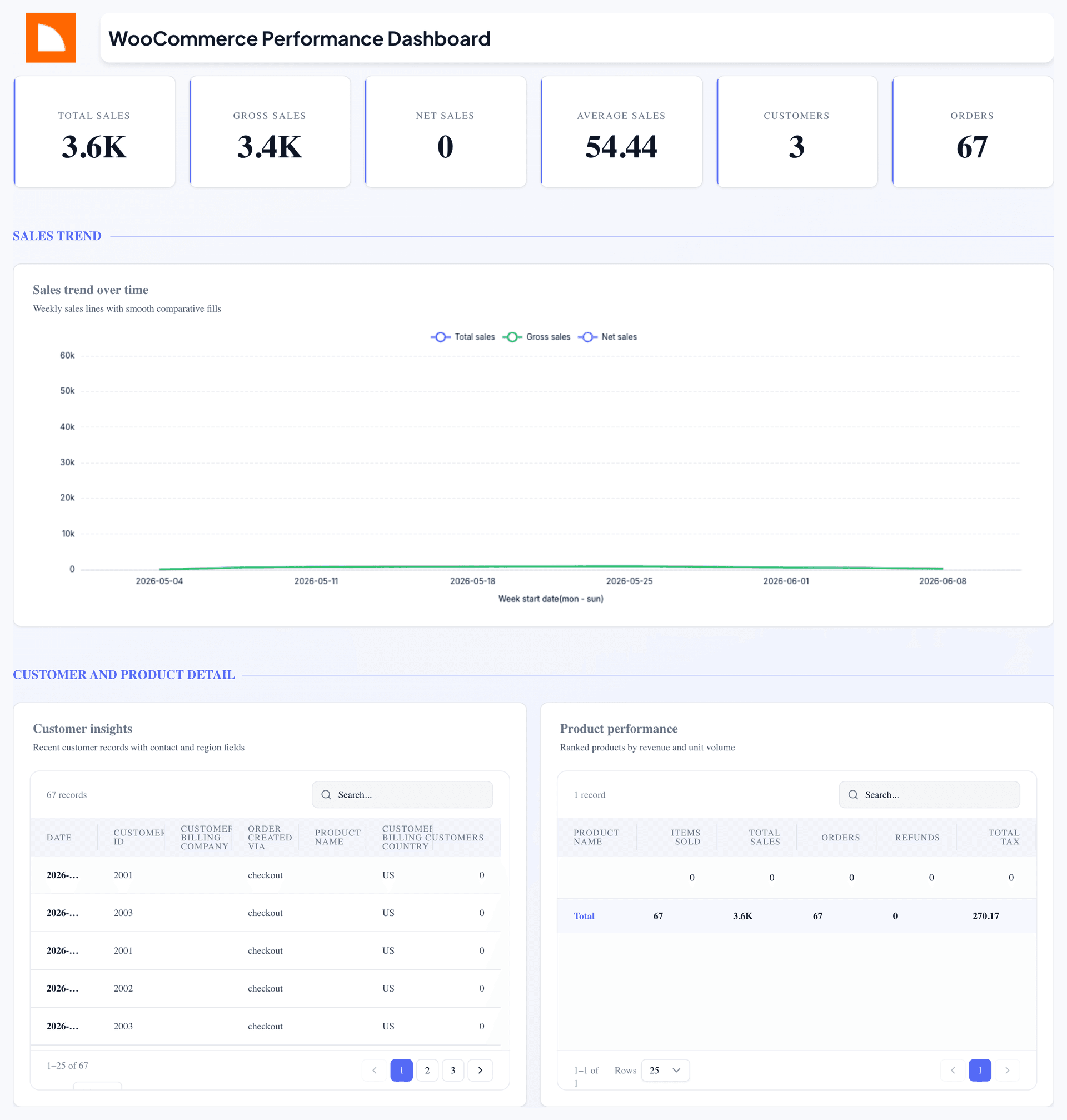 WooCommerce Performance Dashboard
