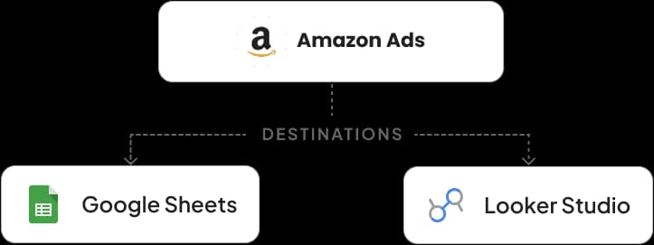 Google Sheets & Looker Studio