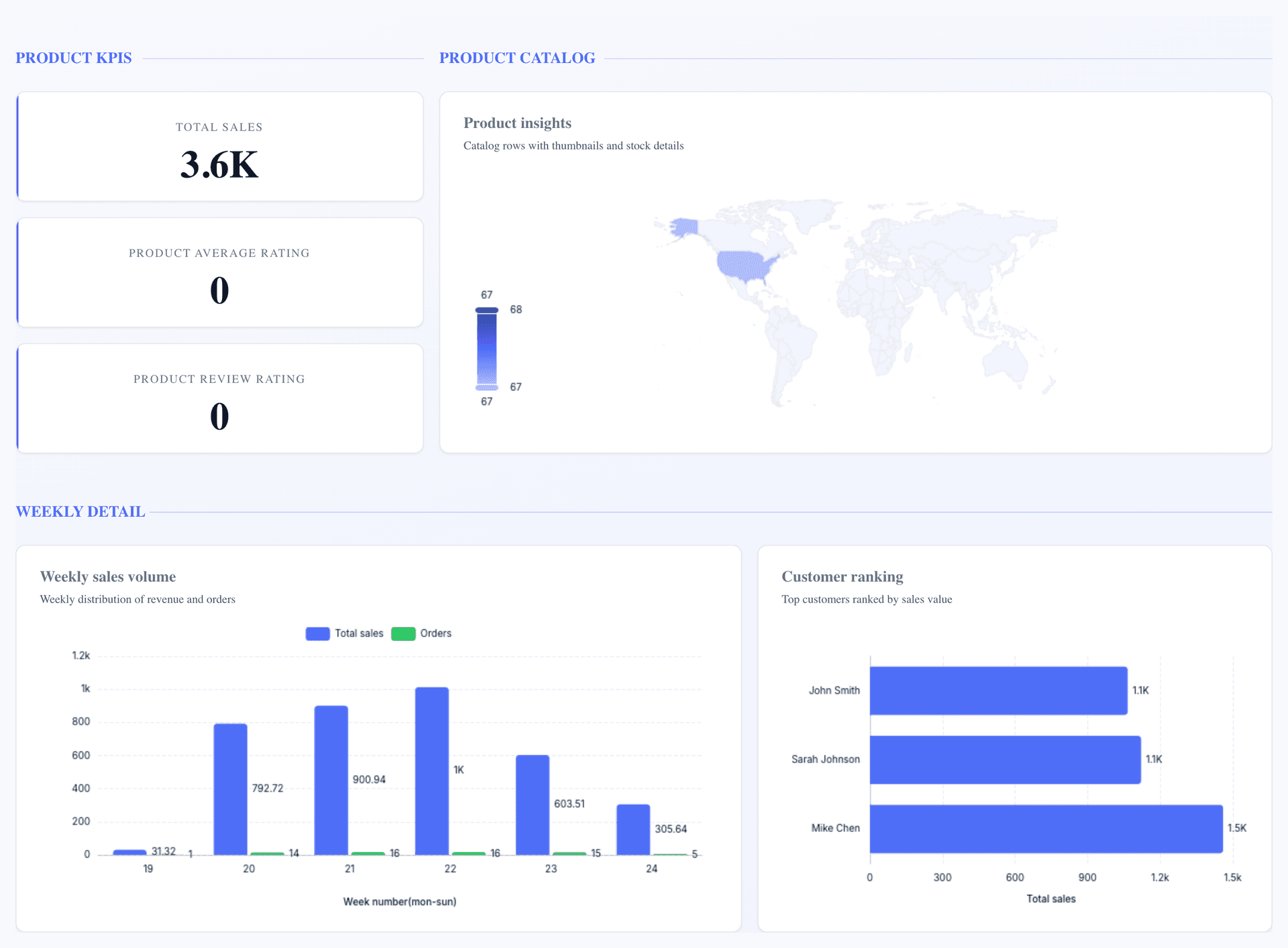 WooCommerce Performance Dashboard