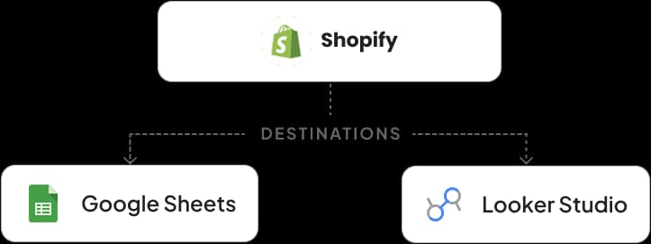 Google Sheets & Looker Studio