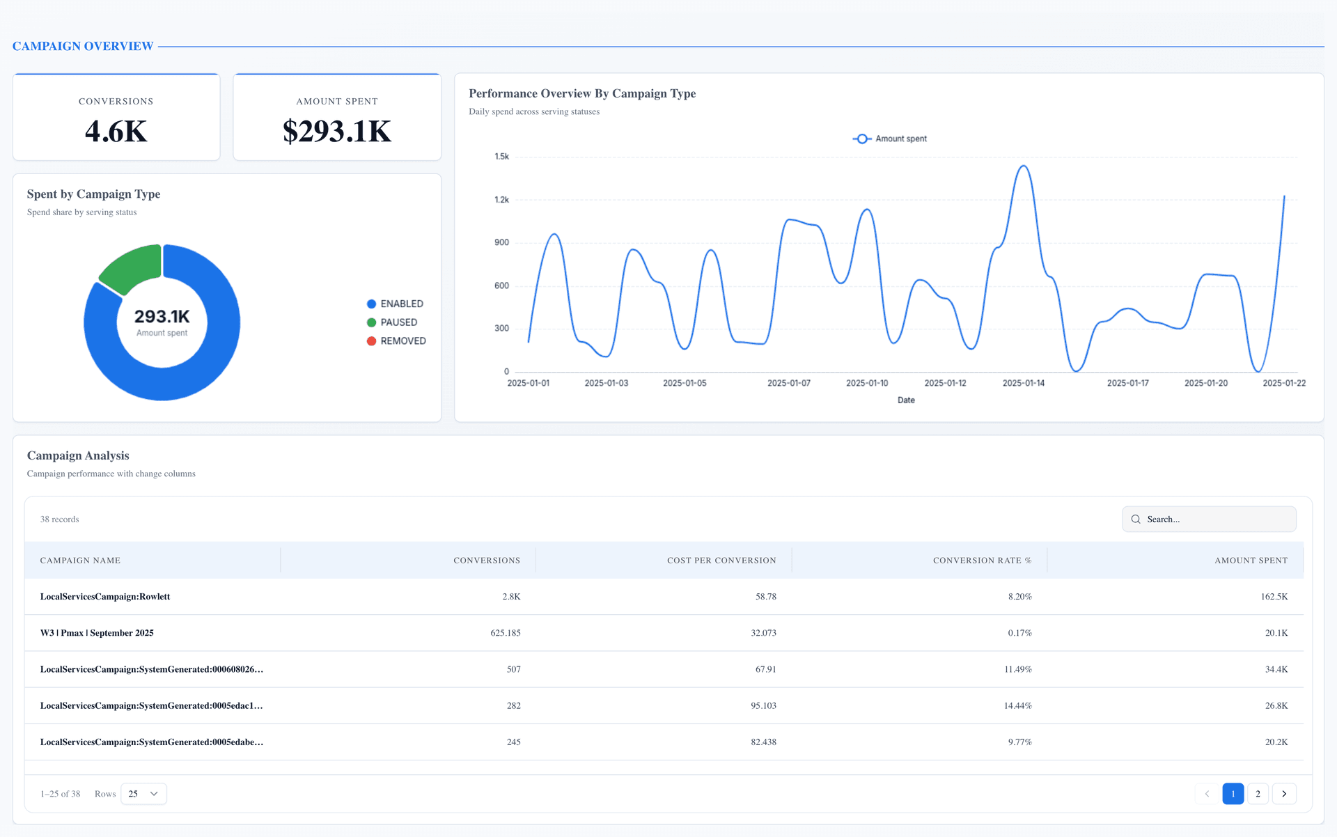 Google Ads Performance Dashboard