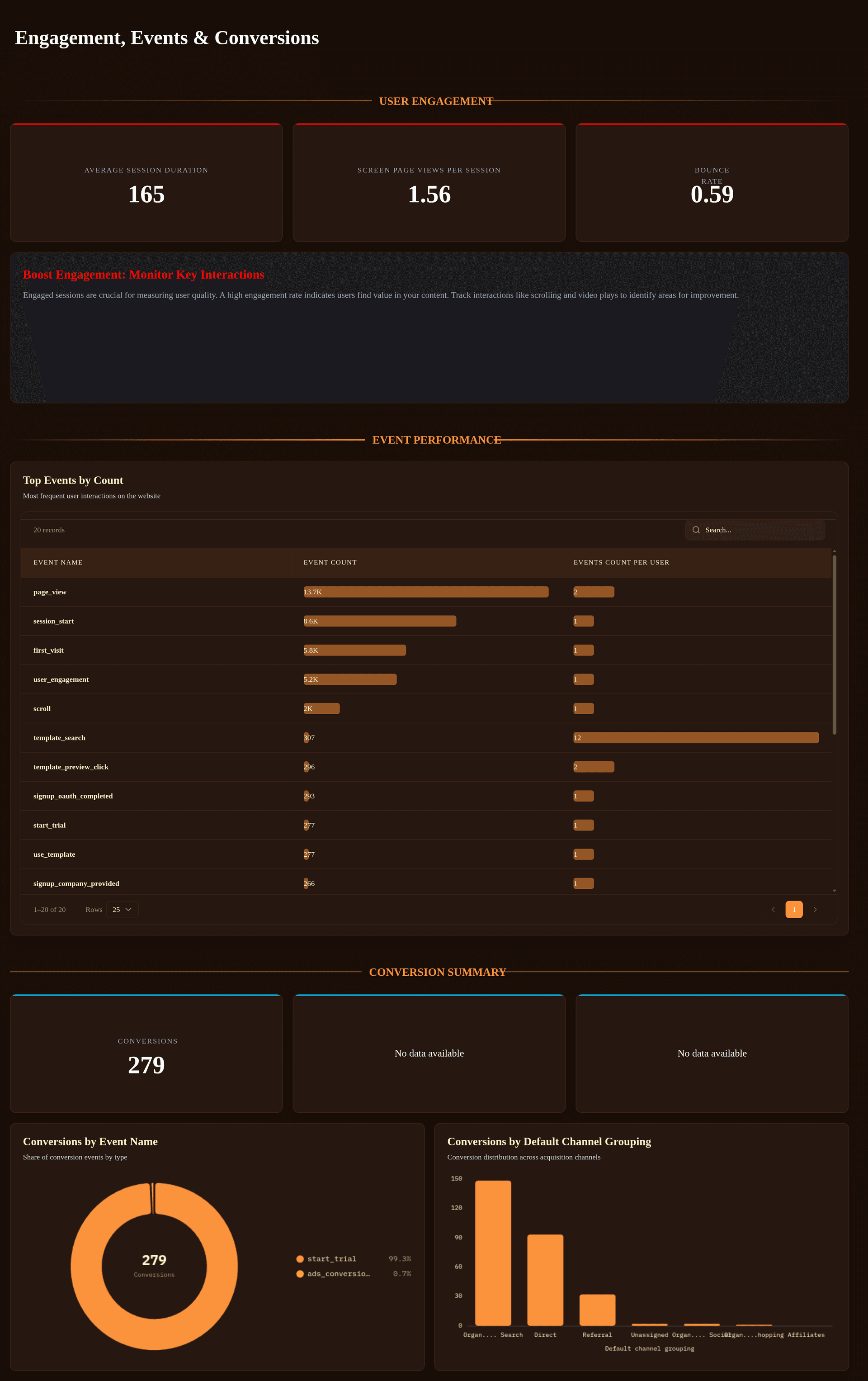 GA4 Executive Website Performance