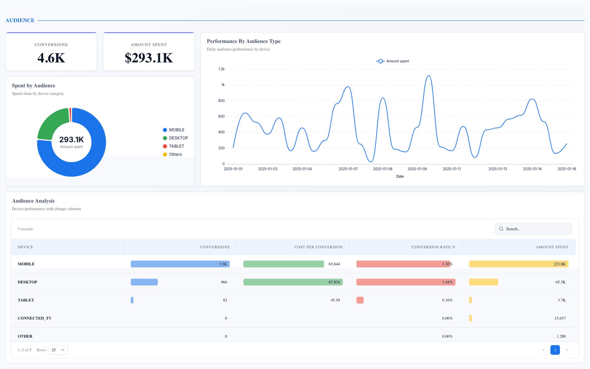 Google Ads Performance Dashboard