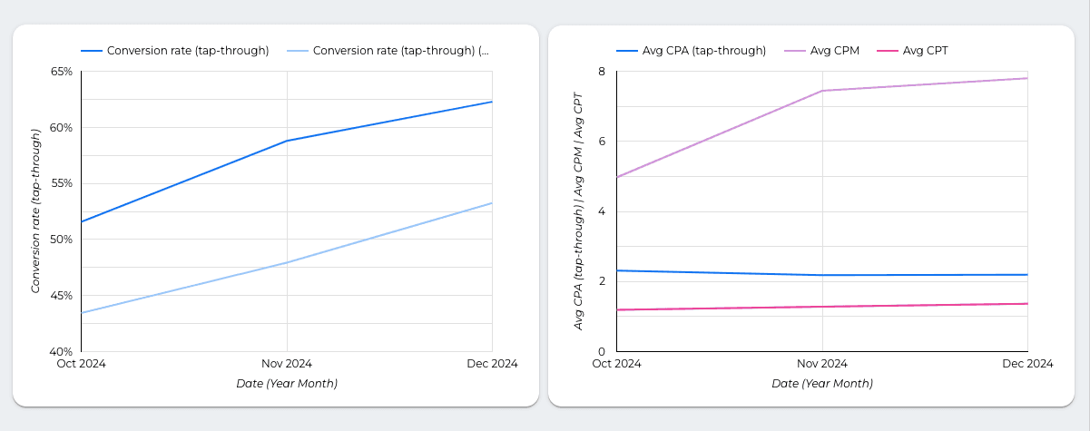 Apple Search Ads - Installs And Accounts Performance Report