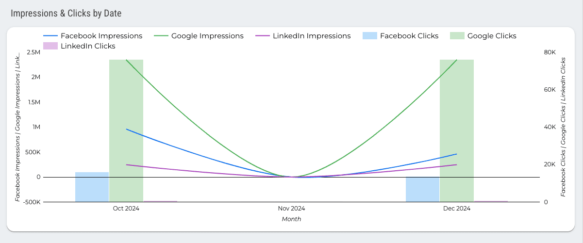 Facebook Ads vs Google Ads vs LinkedIn Ads Dashboard