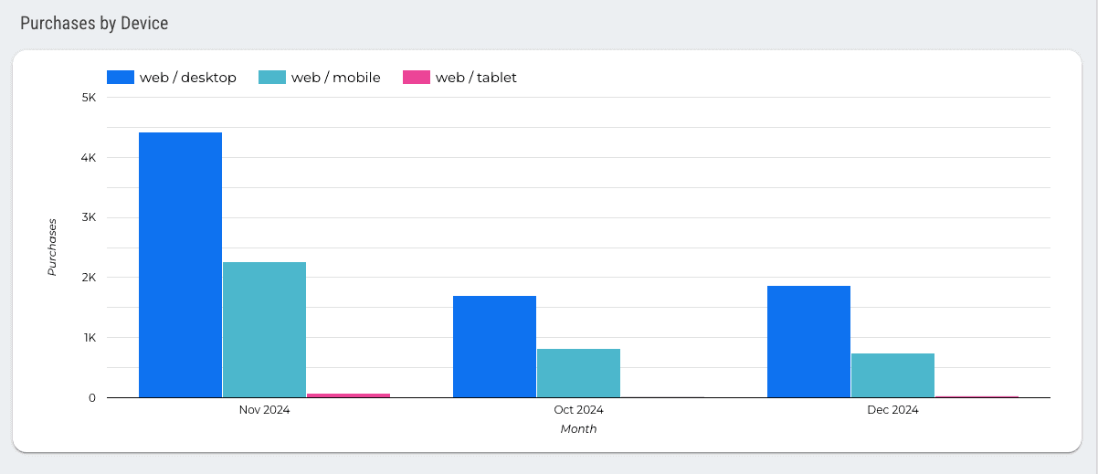 GA4 - Purchases and Conversions Exploration Report