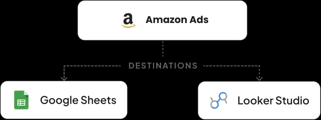 Google Sheets & Looker Studio