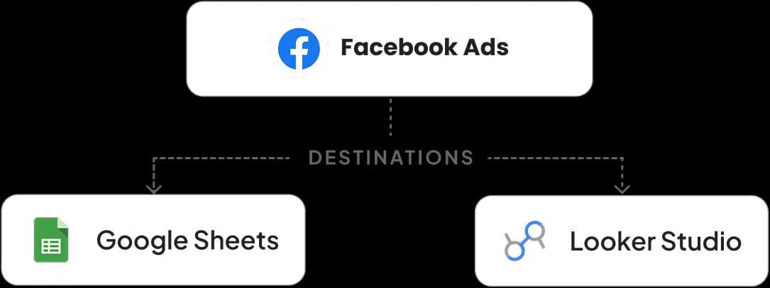 Google Sheets & Looker Studio