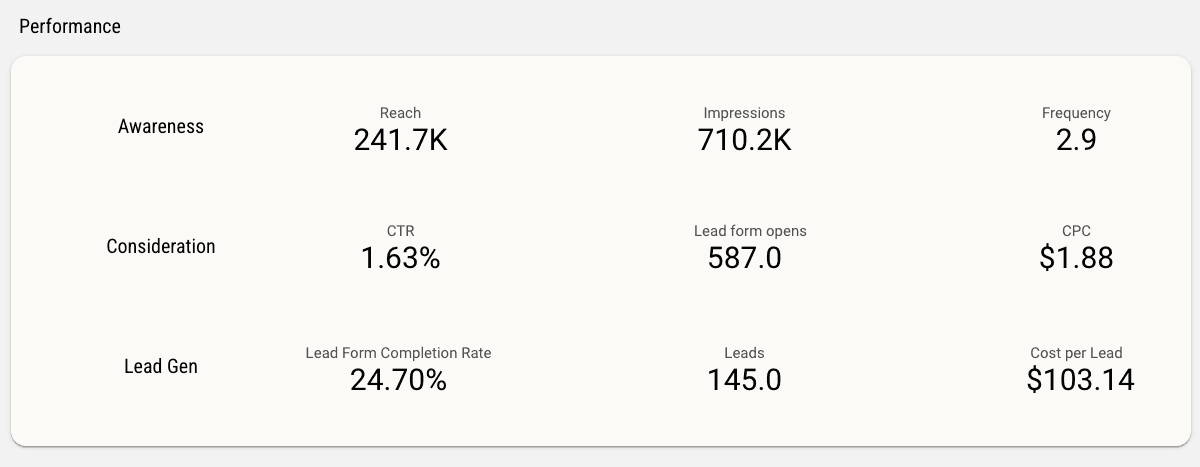 LinkedIn Ads Leads Campaign Funnel & Engagement Report