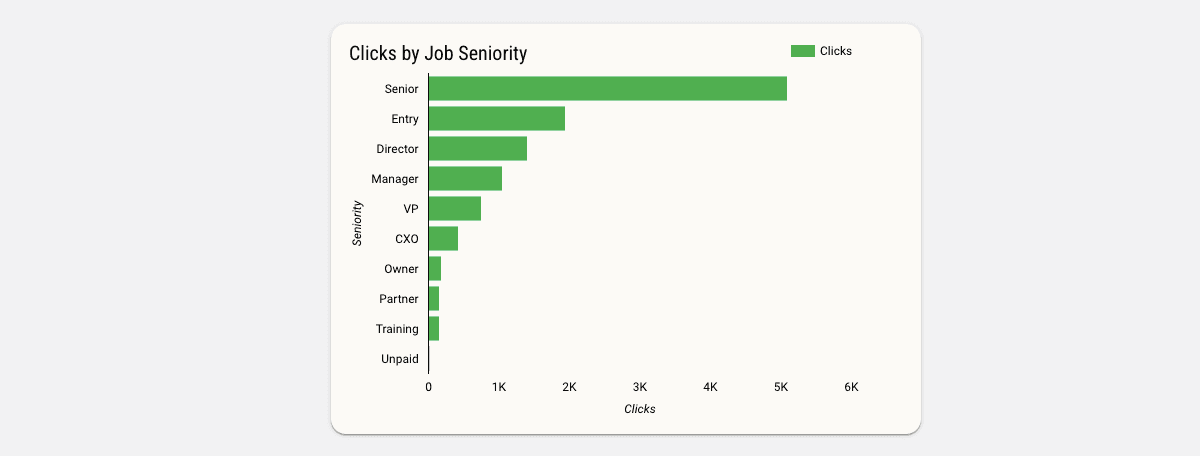 LinkedIn Ads Leads Campaign Funnel & Engagement Report