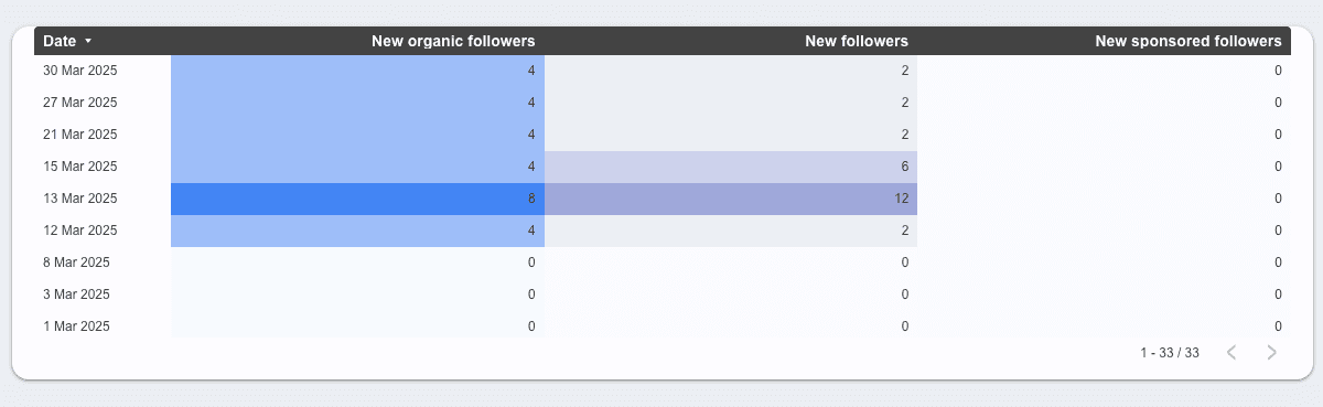 LinkedIn Pages - Unique & Lifetime Metrics Performance Report