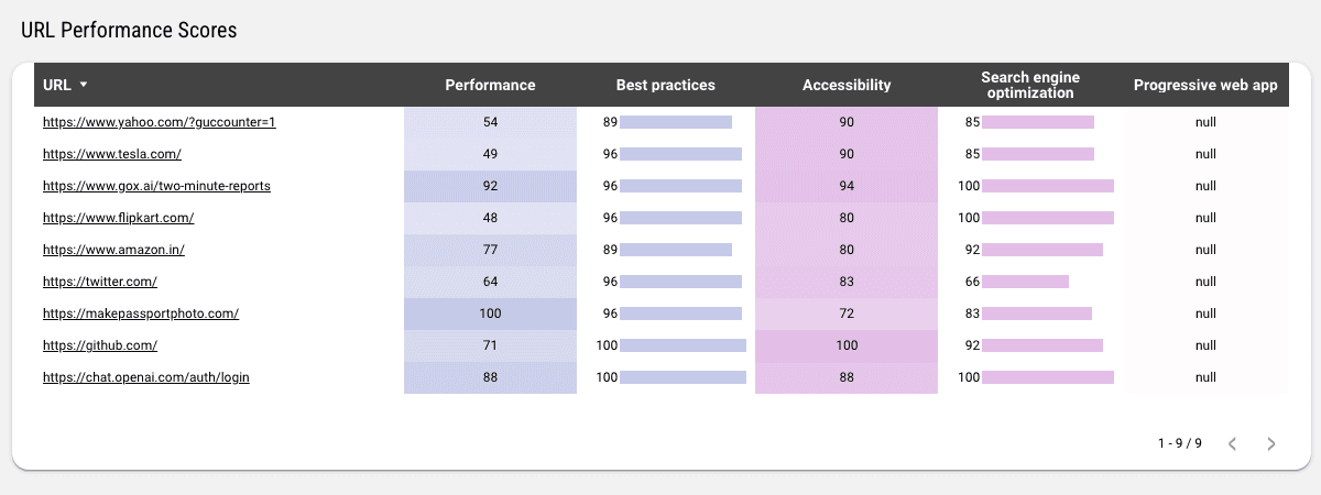 Page Speed Insights - Performance and Time Report