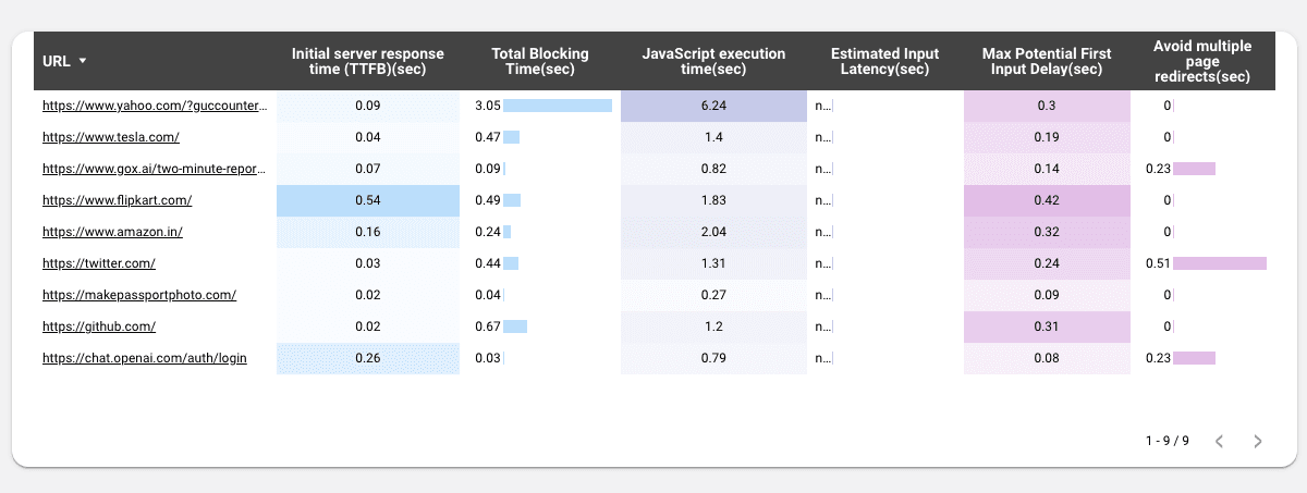 Page Speed Insights - Performance and Time Report