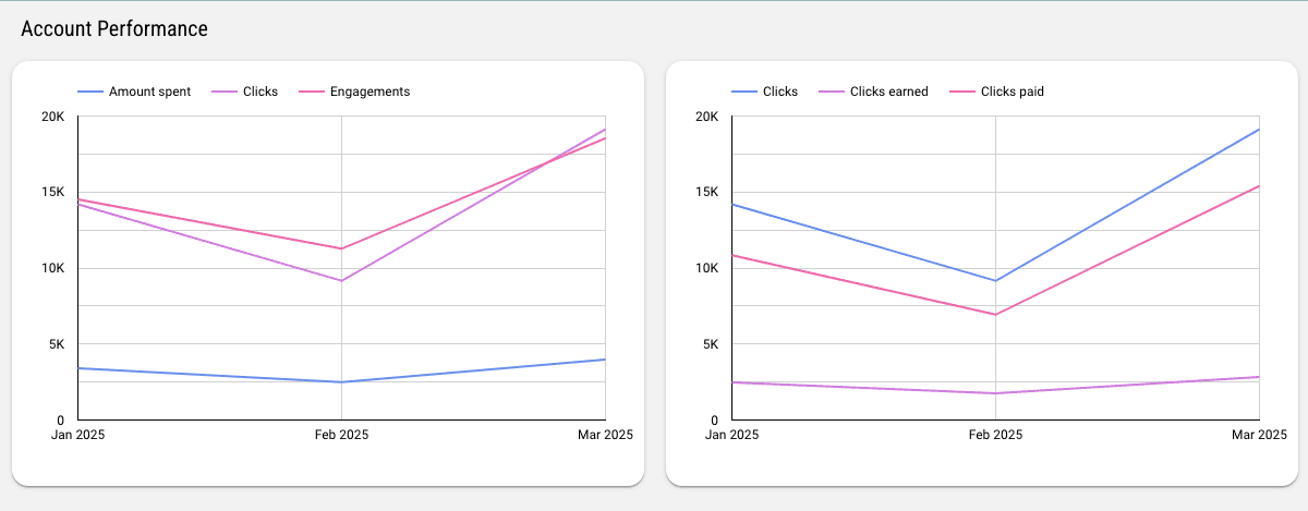 Pinterest Ads - Accounts & Ad Performance Report