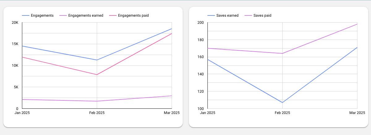Pinterest Ads - Accounts & Ad Performance Report