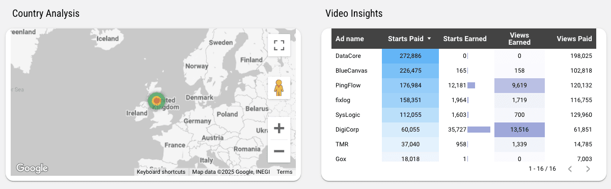 Pinterest Ads - Accounts & Ad Performance Report