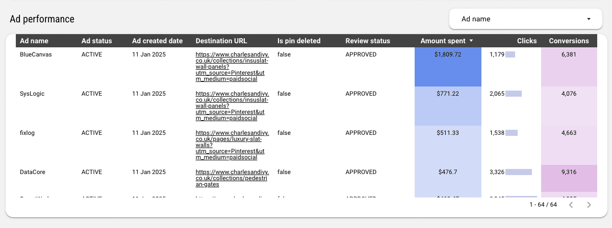 Pinterest Ads - Accounts & Ad Performance Report