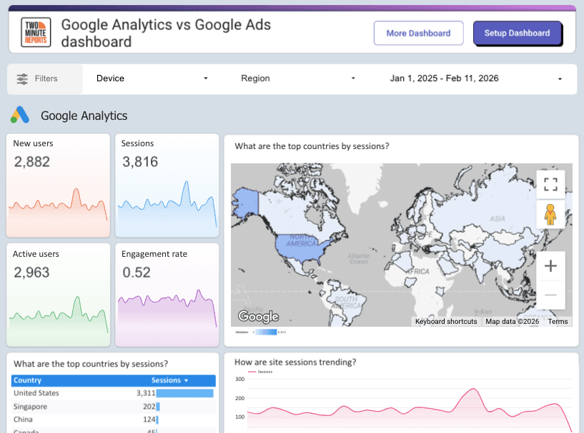 Google Analytics vs Google Ads Performance dashboard