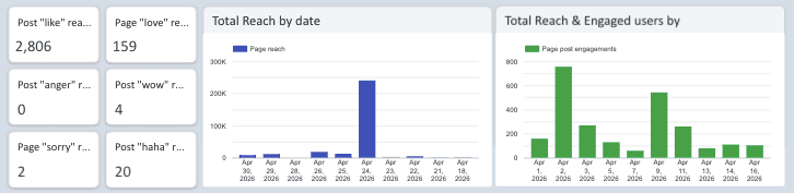 Facebook Insights Performance Dashboard