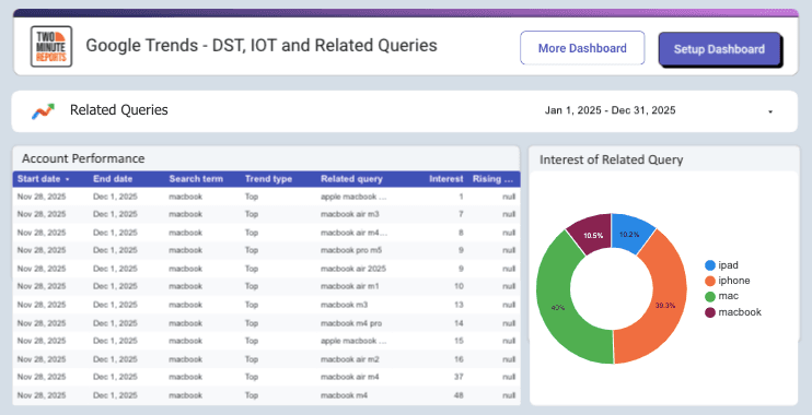 Google Trends - DST, IOT and Related Queries