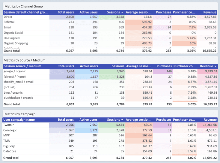 GA4 Performance Dashboard