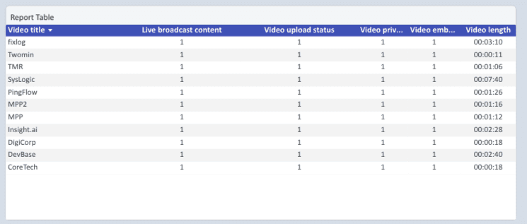 Youtube Insights - Video Performance and Insights