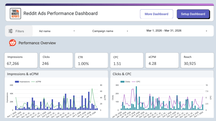 Reddit Ads Performance Dashboard
