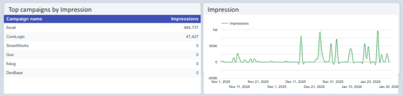 X (Twitter) Ads Report