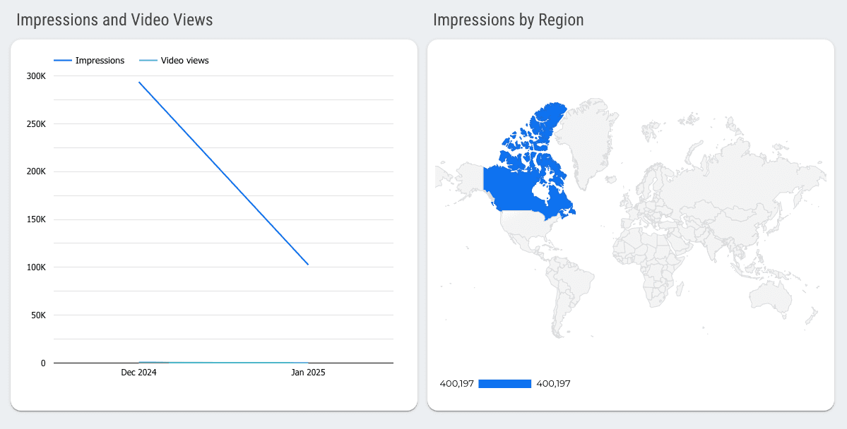 Snapchat Ads - 32 Days Performance Overview Report