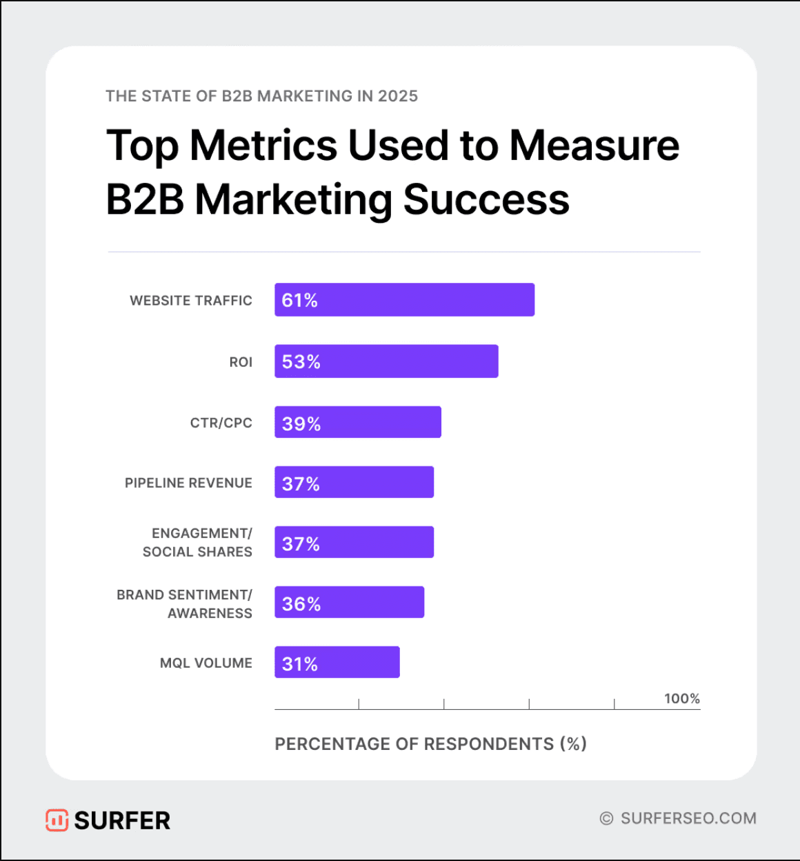 B2B Marketing Metrics