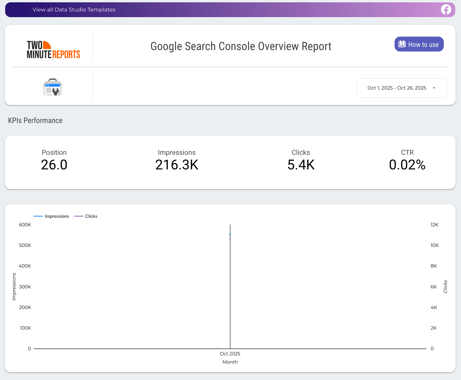 A snapshot of Google Search Console dashboard with key SEO metrics