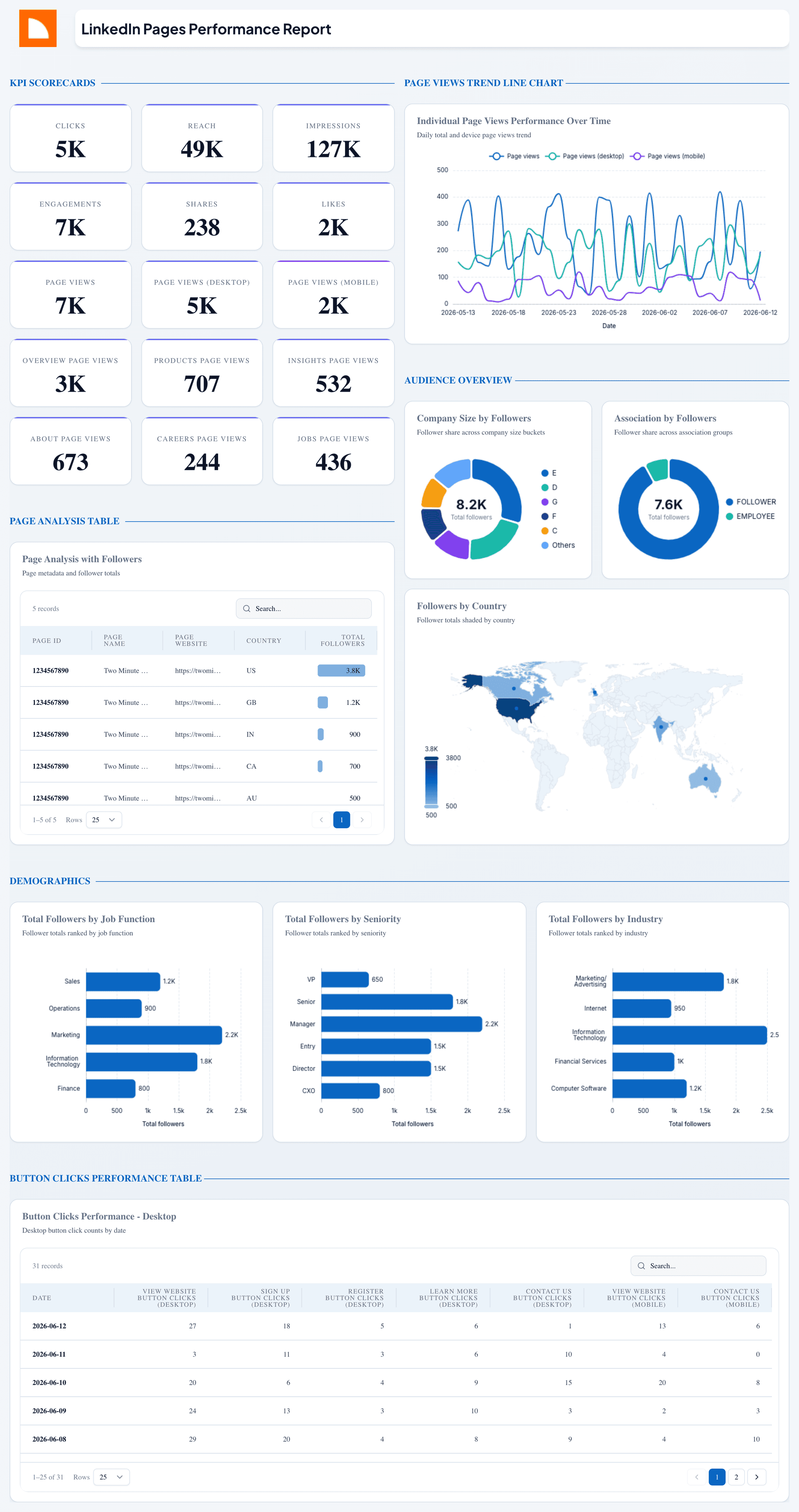 LinkedIn Pages Performance Dashboard