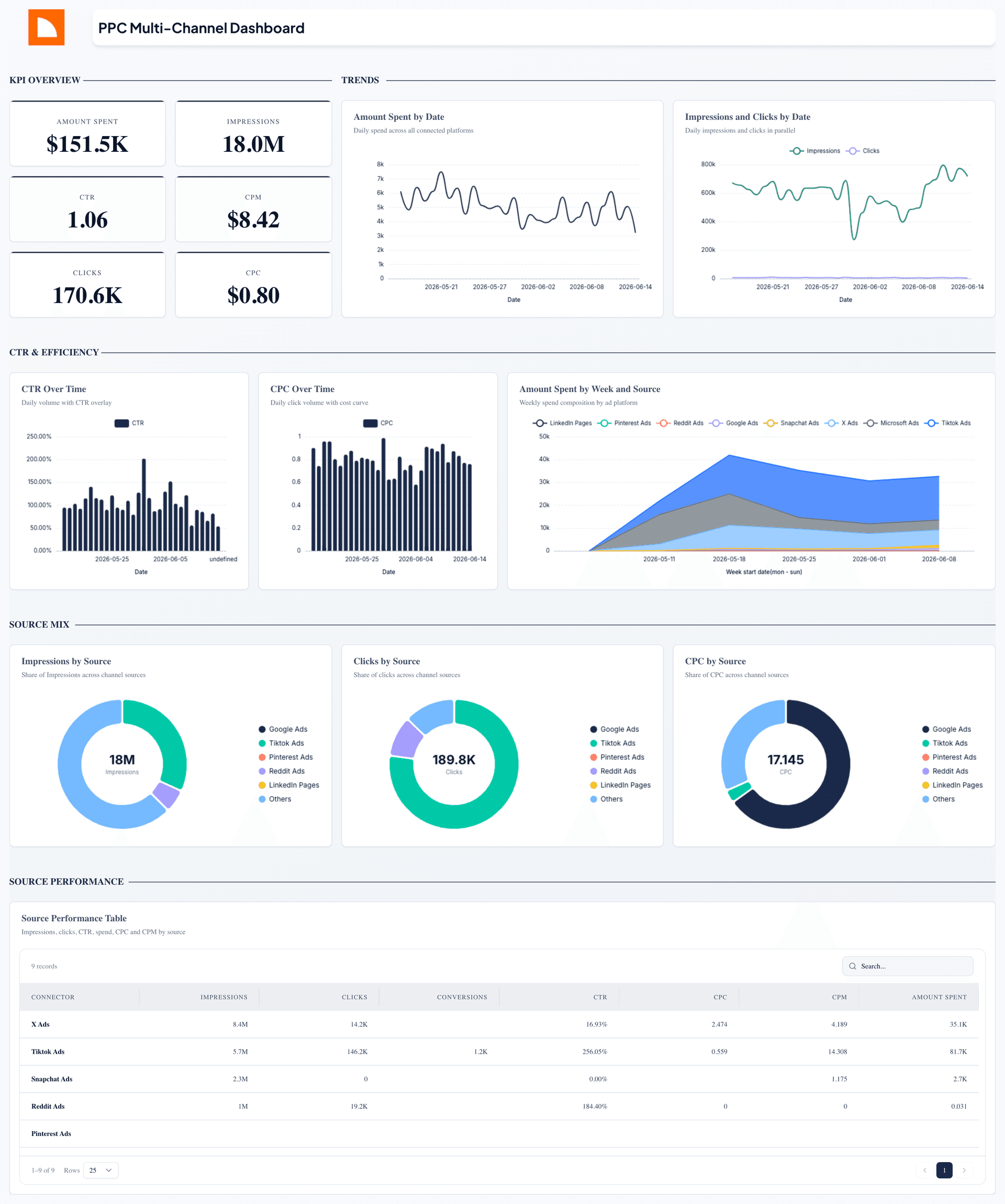 PPC Multi-Channel Dashboard