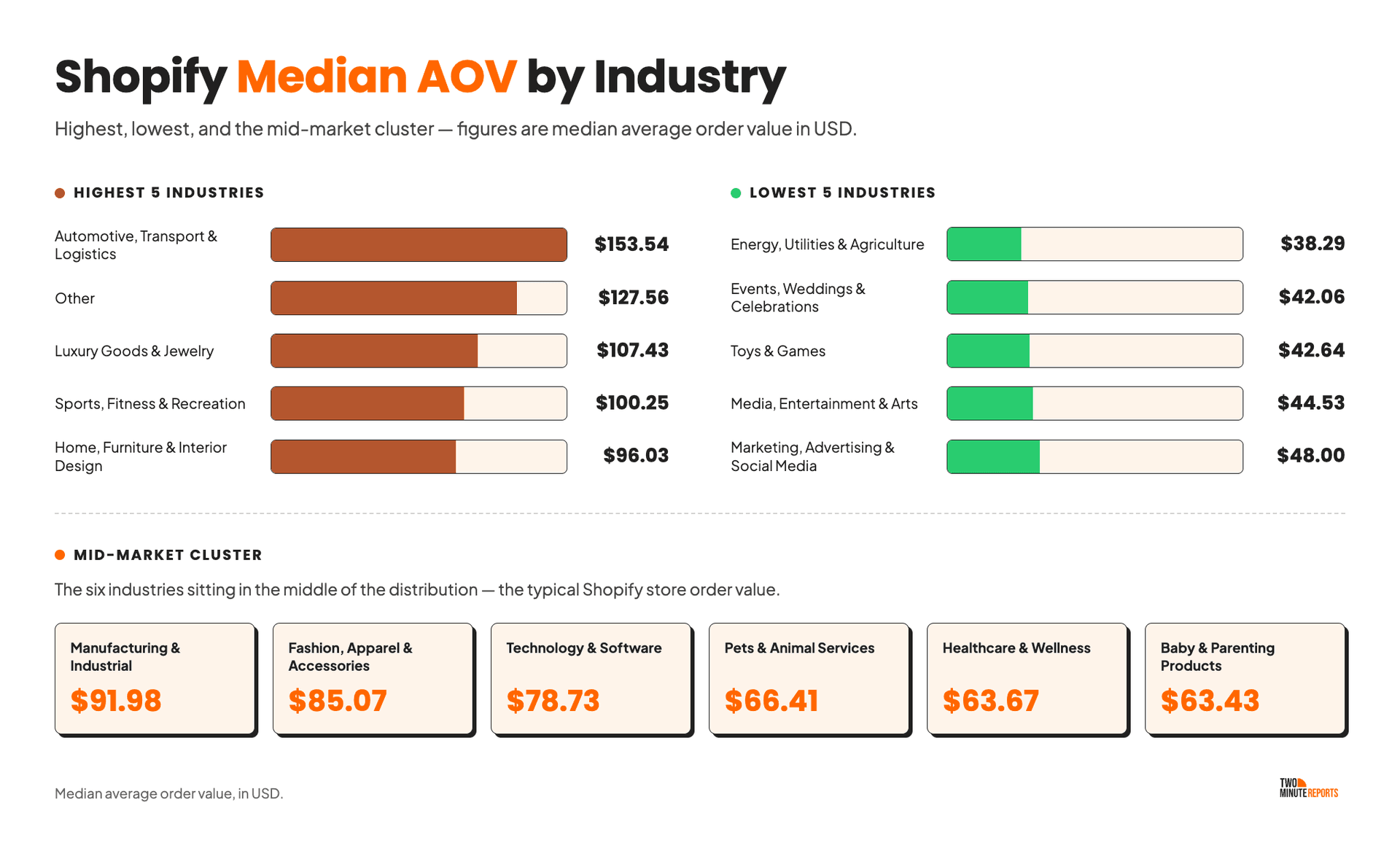Shopify median AOV by industry