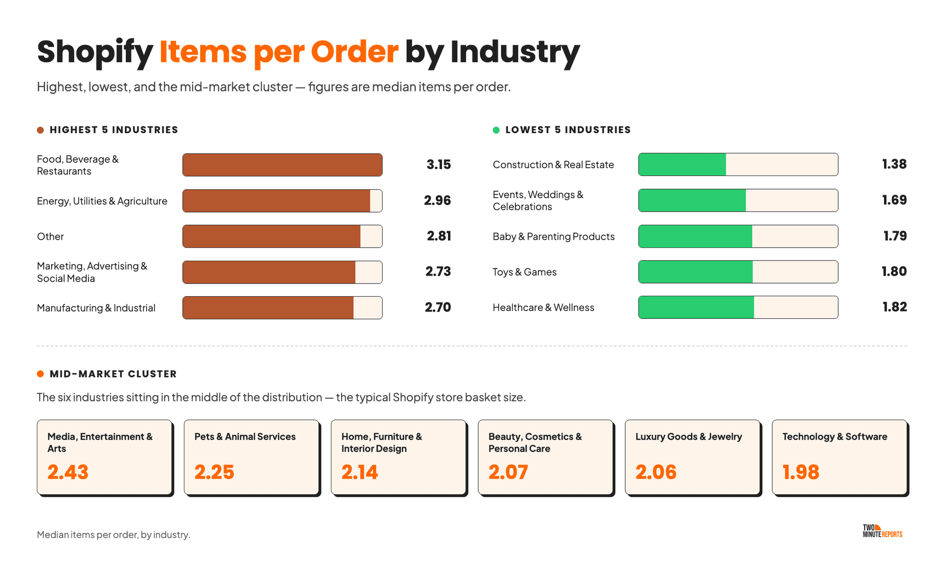 Shopify Items per Order by industry