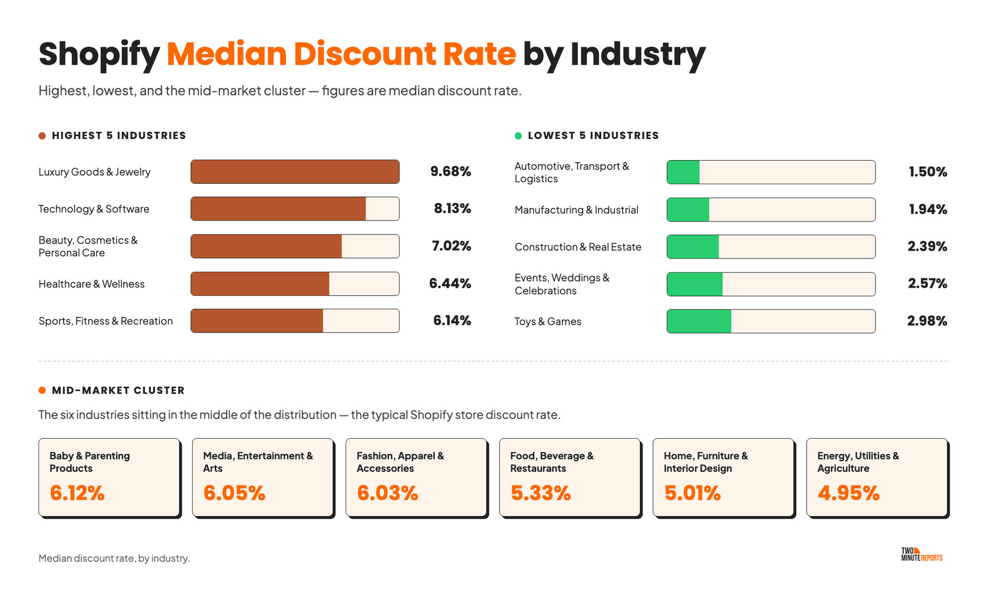 Shopify median Discount Rate by industry