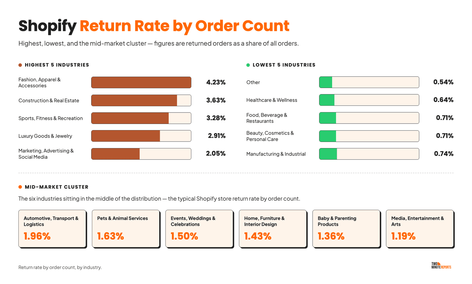 Shopify Return Rate by Order
