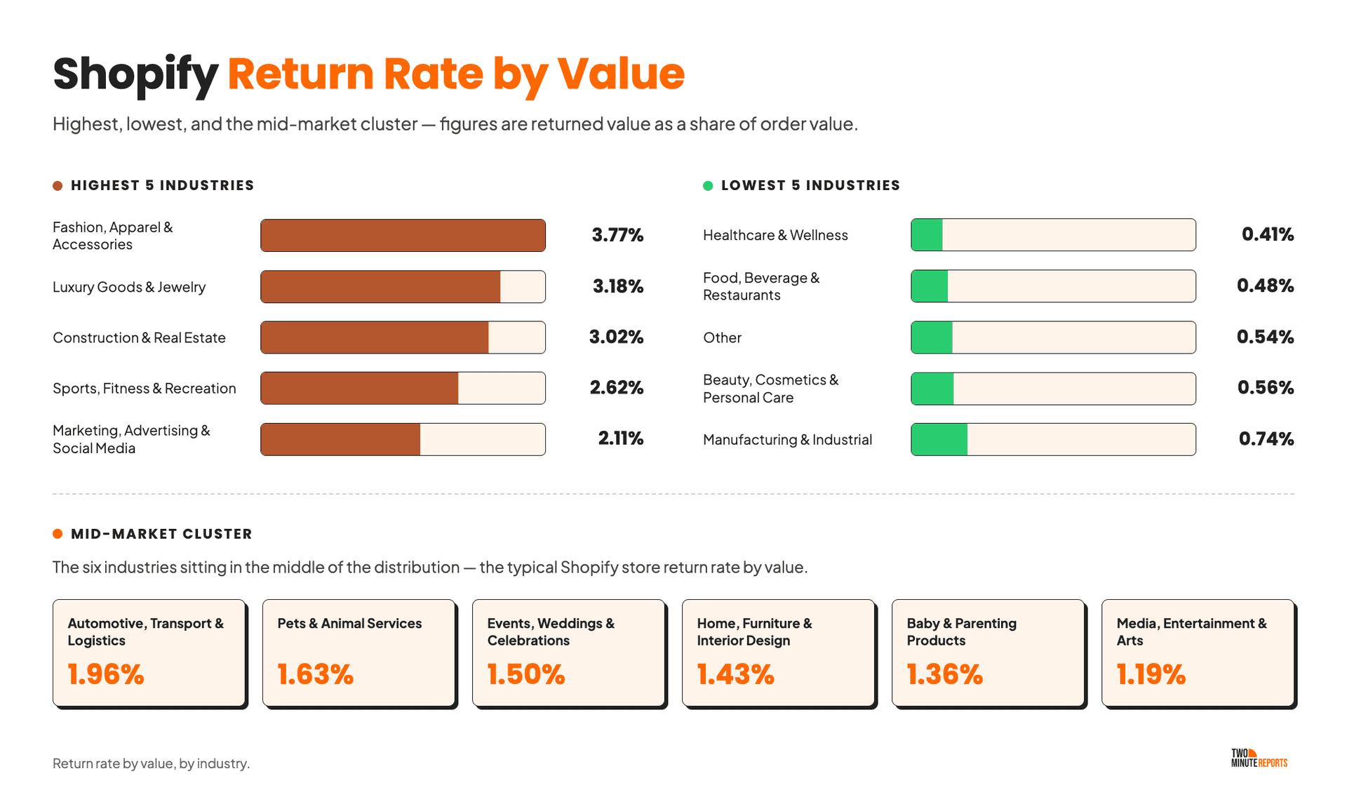 Shopify Return Rate by Value