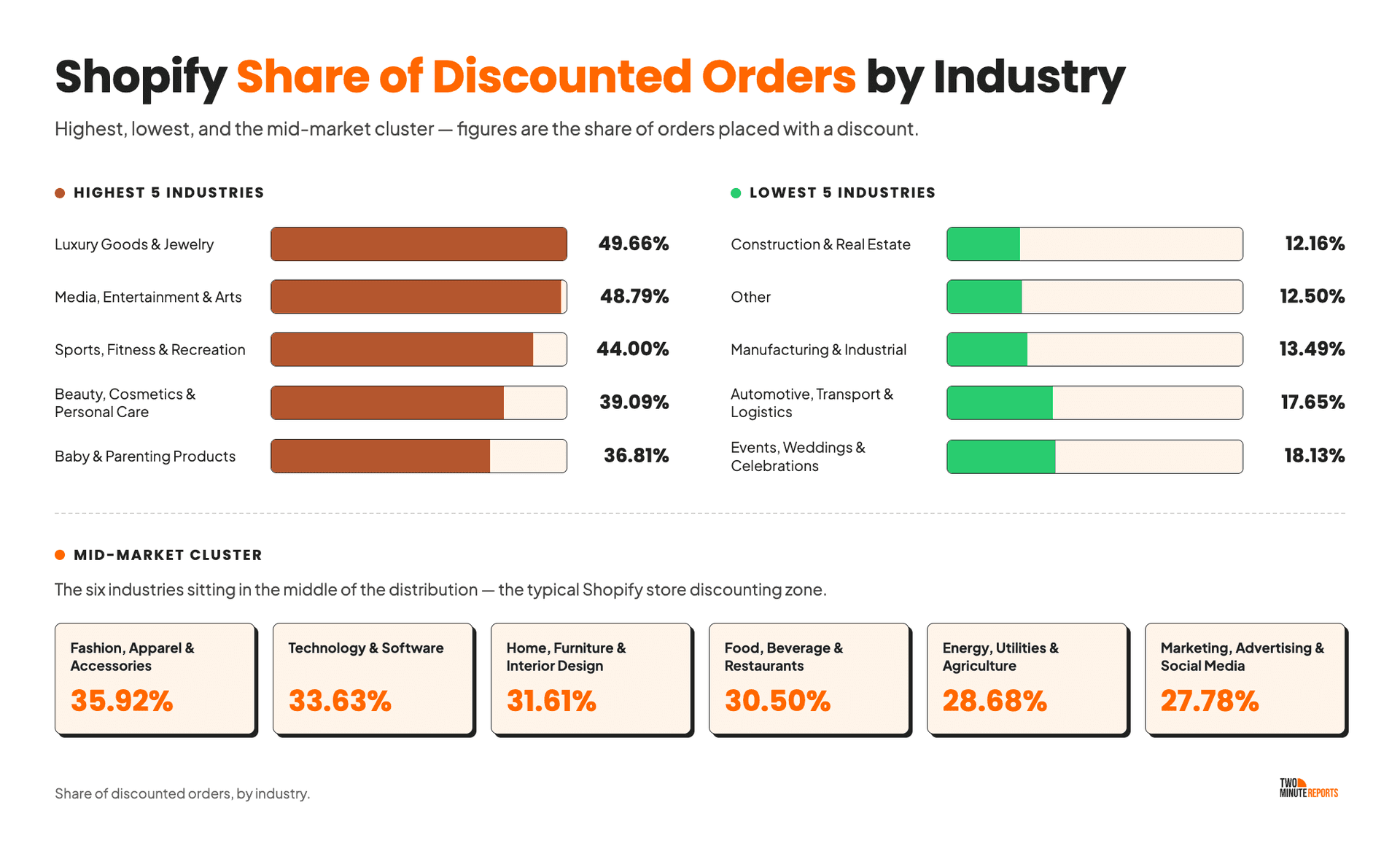 Shopify Discounted Orders by industry