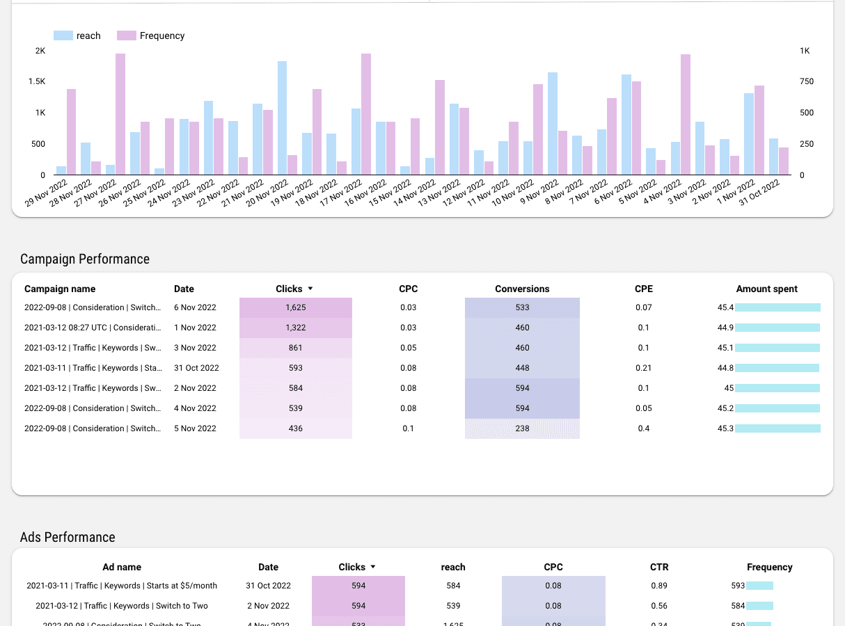Pinterest Ads Overall Performance