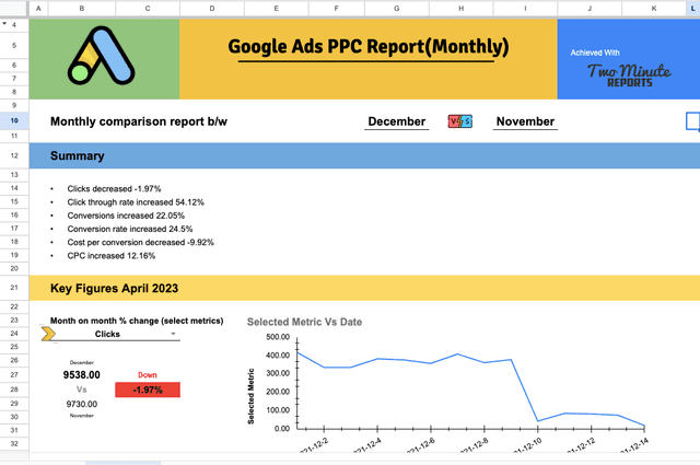 Google Ads - Monthly Performance Analysis