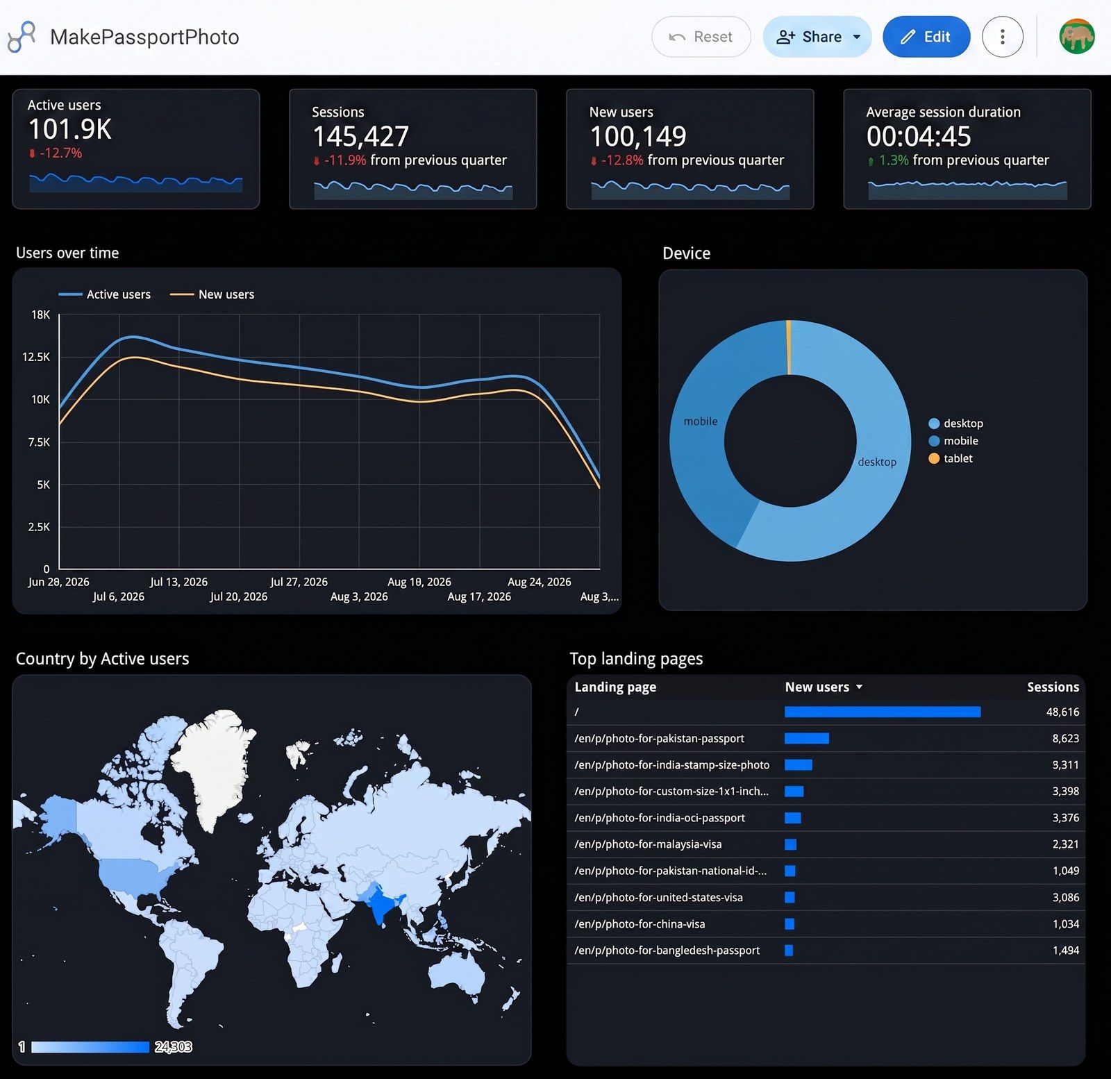 A GA4 web analytics report in Google Data Studio, with scorecards for active users, sessions, new users, and average session duration above a users-over-time chart, a device donut, a country map, and a top landing pages table